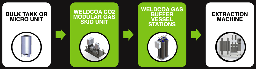 Bulk CO2 Gas System