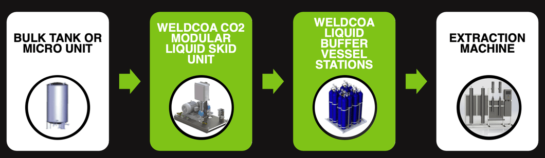 Bulk CO2 Liquid System